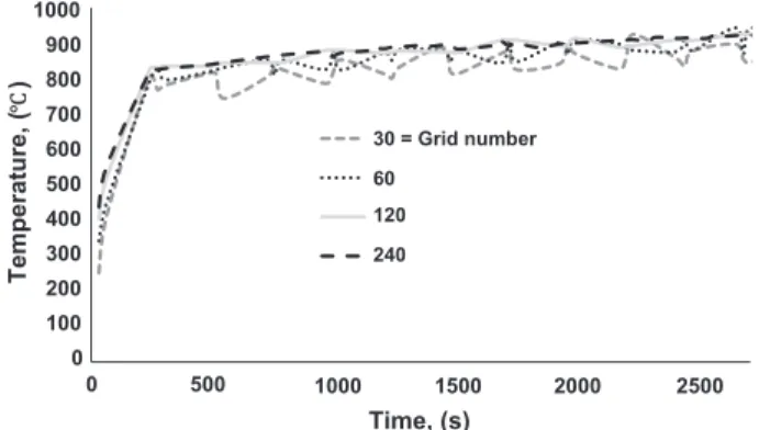 Fig. 3. Grid sensitivity test show that 120 number of grid is necessary in order the results to be independent of the grid size.