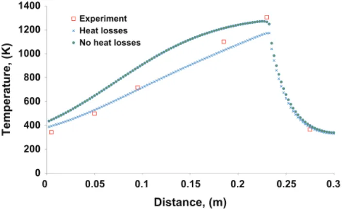 Fig. 4. Temperature profile versus distance, experimental results and simulation results with and without heat losses.