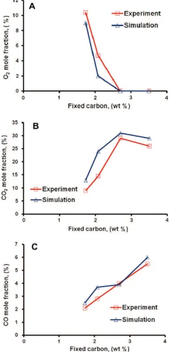 Fig. 6 indicates the comparison of combustion front velocity in the experiment and simulation as a function of carbon content