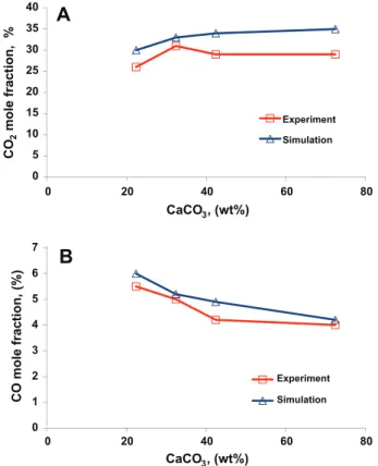 Fig. 10. Percentage of decomposed carbonate versus initial carbonate content.