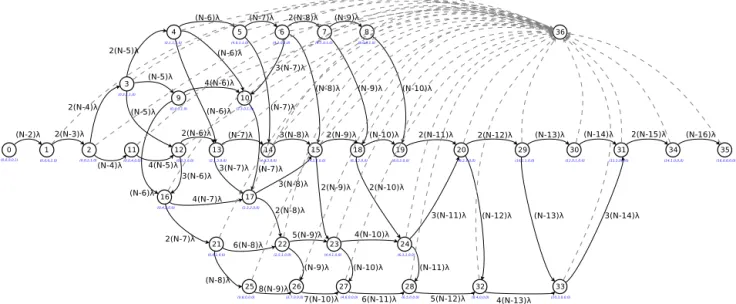 Fig. 2. Example of Markov Chain for homogeneous network with L = 16 (the corresponding repartition is indicated inside the states)  0 0.2 0.4 0.6 0.8 1  0  50  100  150  200  250  300  350  400CDF