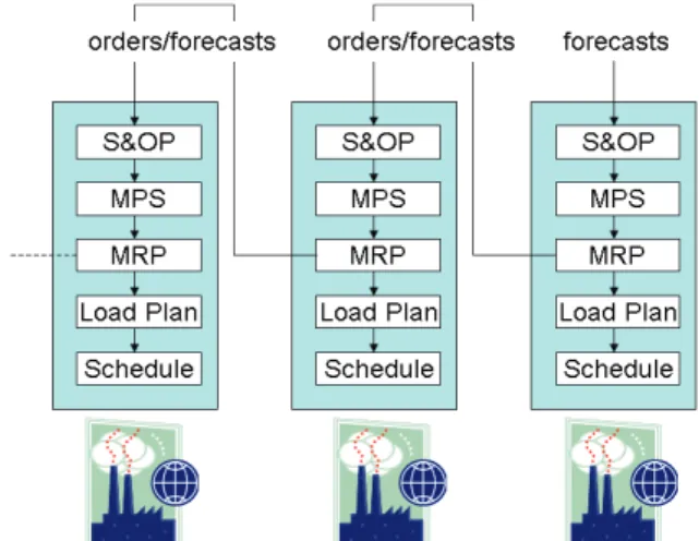 Figure 1. Supply chain planning using a cascade of MRP  processes 