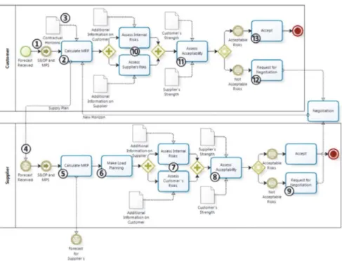 Figure 2. Business Process Diagram of period of forecast negotiation  4.2.  Load Variation 