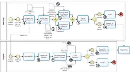 Figure 3. Business Process Diagram for load variation negotiation  4.3.  Price and Cycle Time 