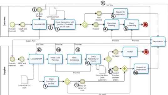 Figure 5. Business Process Diagram for order priorities and lot sizes negotiations 