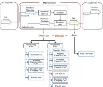 Figure 5. Suggested structure of total cost  Using  this  structure  of  total  cost,  we  can  identify  for  each  negotiable  item  the  related  elemental  costs,  which  define the conditions of negotiation
