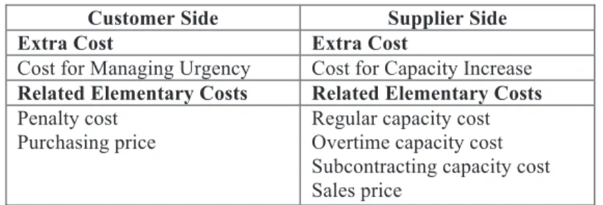 Table 3. Elements for cost calculation in price and cycle time negotiation  Customer Side  Supplier Side 