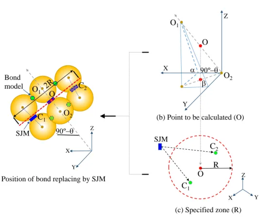 Figure II .5: Determination position of bond model replacing by smooth joint model
