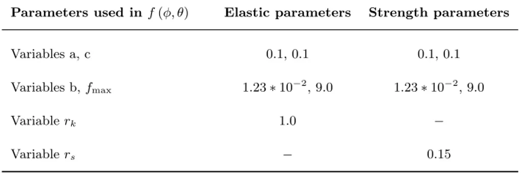 Table II .1: Input parameters for f (φ, θ) used in three-dimensional DEM simulations