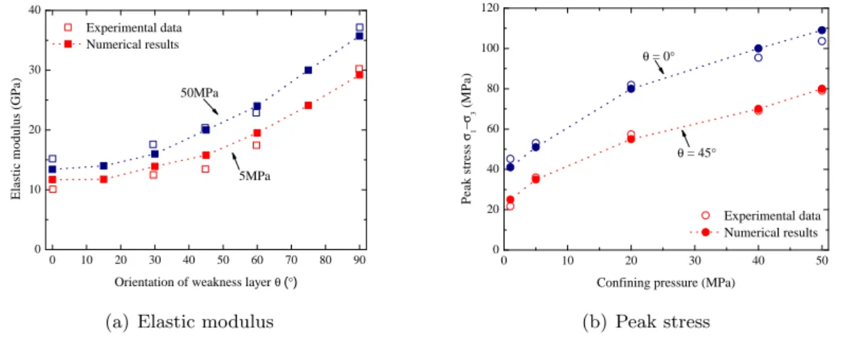 Figure II .9: Comparison of elastic and strength responses between numerical results (dotted lines) experiment data (solid points)
