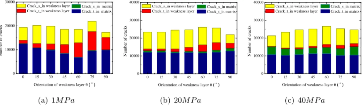 Figure II .14: Micro cracks evolution for different bond models after failure in specimens with various orientations under different confining pressures