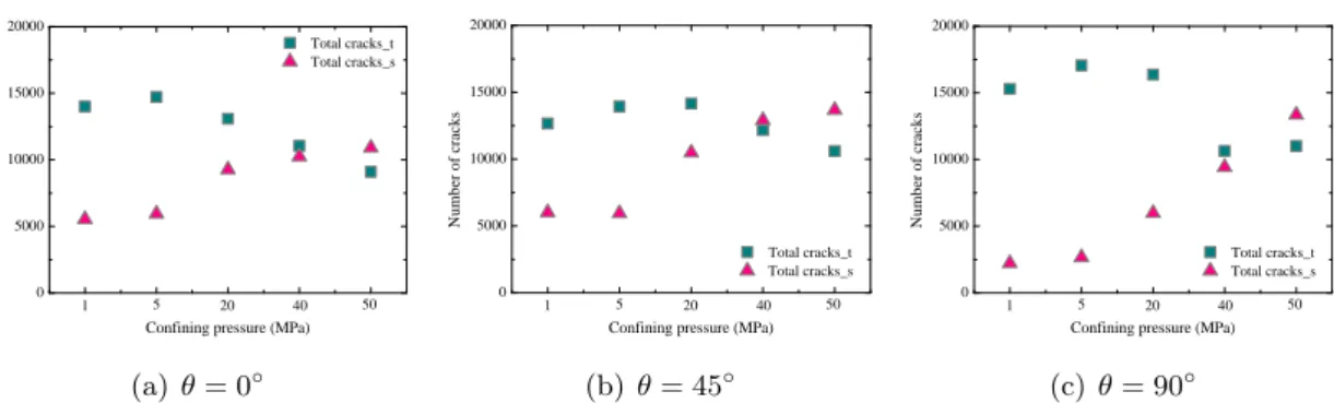 Figure II .17: Total of micro-cracks evolution after failure in samples with various orientations under compression with different confining pressures (red: tensile failure, green: shear failure)