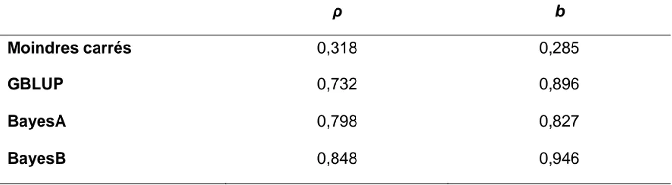 Tableau 1.1 : Capacités prédictives (corrélation ρ et pente de régression b entre valeurs  génétiques vraies et valeurs prédites) des méthodes des moindres carrés, GBLUP, BayesA  et BayesB sur données simulées (Meuwissen et al