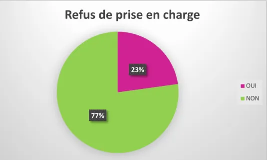 Figure 5 : Pourcentage de parents ayant été confrontés à un refus de prise en charge 