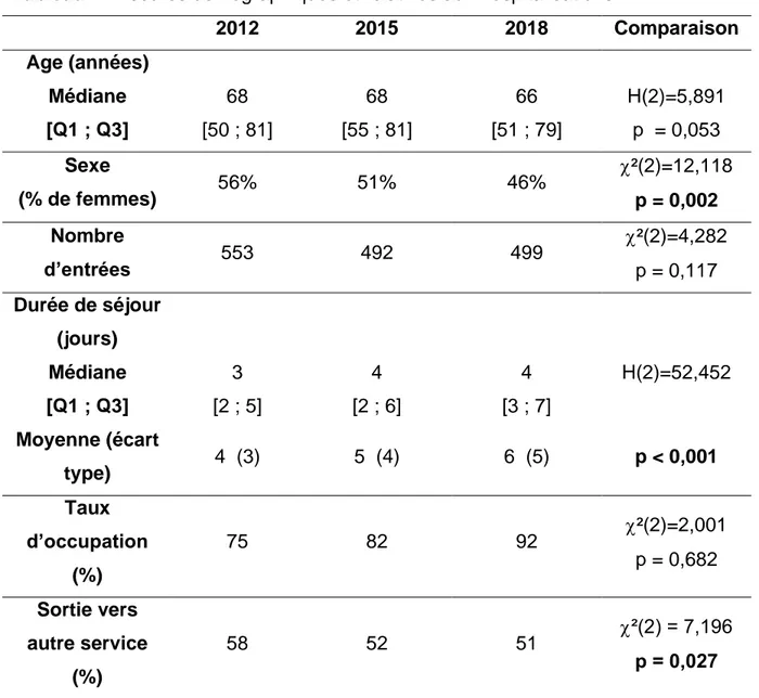 Tableau 1. Mesures démographiques et relatives aux hospitalisations. 