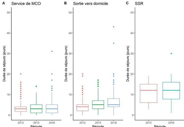 Figure 3. Durée de séjour (jours) en fonction du mode de sortie 