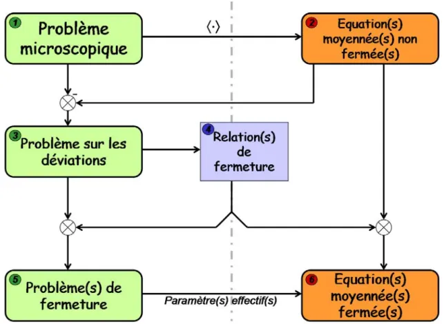 Figure 2.4: Schématisation de la méthode de la prise de moyenne volumique. Les problèmes mathéma- mathéma-tiques à gauche (en vert) sont des problèmes aux limites et sont définis à l’échelle microscopique