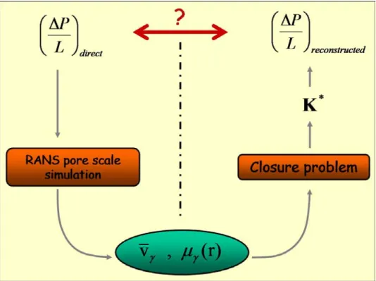 Figure 3.2: Principle of the validation methodology. In one hand, the local fields are computed from numerical simulations with a pressure drop as source term