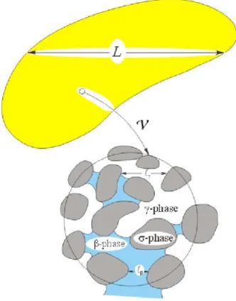 Figure 2.1: Exemple d’un milieu poreux type où une phase β et une phase γ s’écoulent à travers une structure solide notée σ.