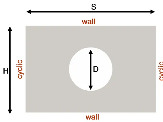 Figure 3.4: Figure of the Representative Elementary Volume used to simulate flow in a simple array of beads