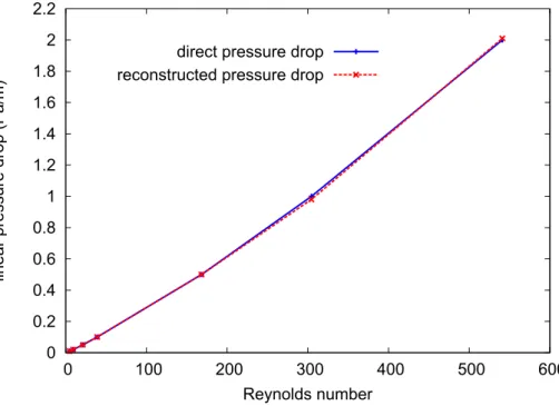 Figure 3.8: Plot of the direct and reconstructed pressure drops in laminar flow regime