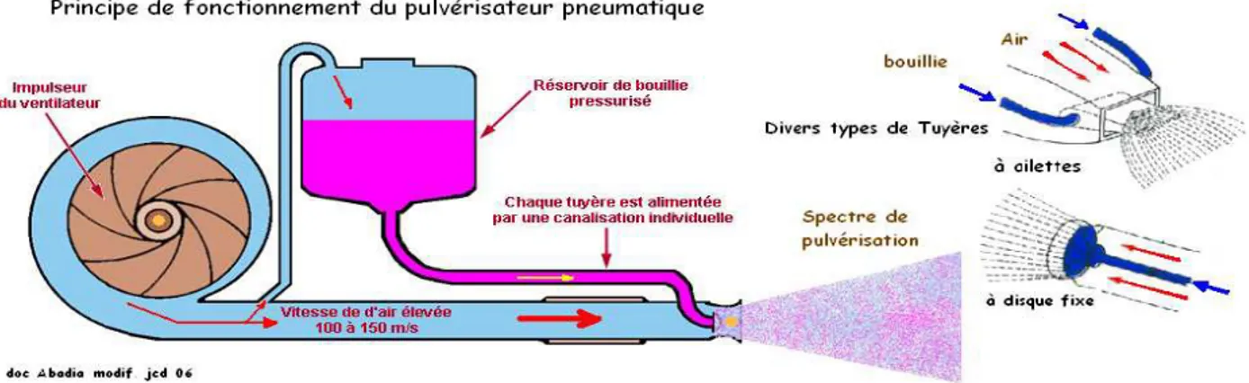 Figure 13 : Principe de fonctionnement du pulvérisateur pneumatique (19) 