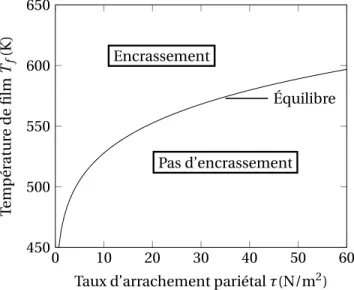 Figure 1.6: Température seuil d’encrassement obtenue par Ebert &amp; Panchal [1] en fonction du taux d’arrache- d’arrache-ment, Re = 12000