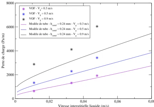 Figure IV.7 – Perte de charge pr´ edite par m´ ethode directe VOF (h = 0.3 mm) et par mod` ele d’´ ecoulement simplifi´ e (h = 0.24 mm)