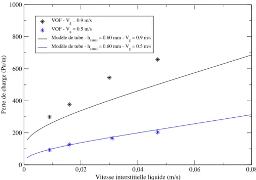 Figure IV.9 – Perte de charge pr´ edite par m´ ethode directe VOF (h = 0.9 mm) et par mod` ele d’´ ecoulement simplifi´ e (h = 0.60 mm)