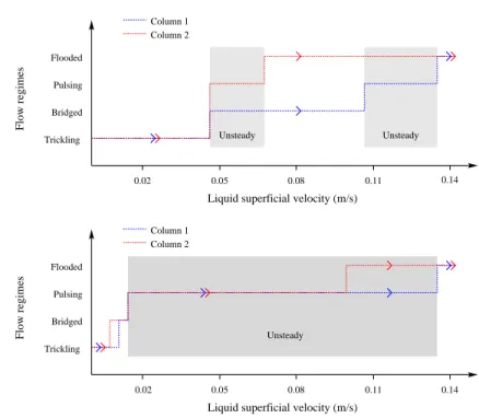 Figure III.6 – Experimental flow regime transitions observed by increasing liquid su- su-perficial velocity in the dry (up) and the pre-wetted (down) mode