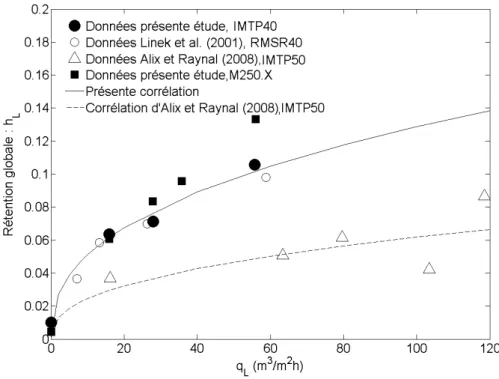 Figure	3.16	:	Effet	de	la	charge	liquide	sur	la	rétention	globale,	système	:	Air/Eau	