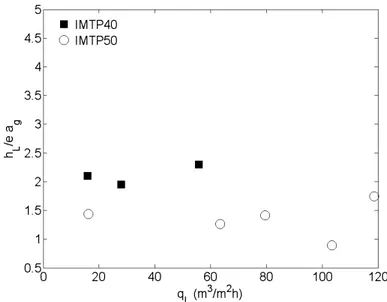 Figure	3.17	:	h L /ea g 	en	fonction	de	q L 	pour	les	deux	types	de	garnissage	IMTP­40	et	IMTP­