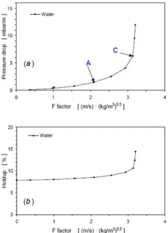 Figure 1.8 : courbes de perte de charge et de rétention à charge liquide constante : 32  m 3 /m 2 h, garnissage : MellapakPlus, Brunazzi et al. (2002) 