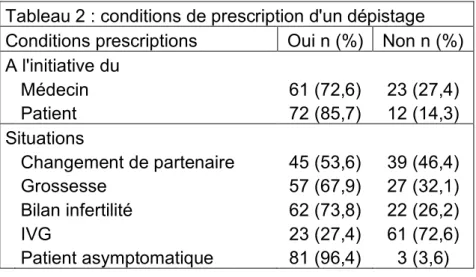 Tableau 2 : conditions de prescription d'un dépistage  Conditions prescriptions  Oui n (%)  Non n (%)  A l'initiative du      Médecin  61 (72,6)  23 (27,4)     Patient  72 (85,7)  12 (14,3)  Situations     Changement de partenaire  45 (53,6)  39 (46,4)    