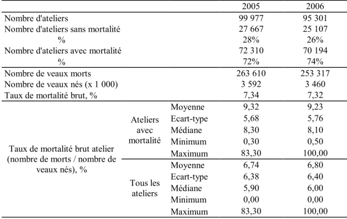 Tableau 2 : Taux de mortalité des veaux laitiers de 0 à 2 jours d’âge, en 2005 et 2006 