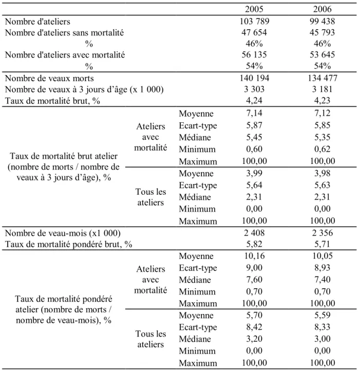Tableau 3 : Taux de mortalité des veaux laitiers de 3 jours à 1 mois d’âge, en 2005 et 2006 