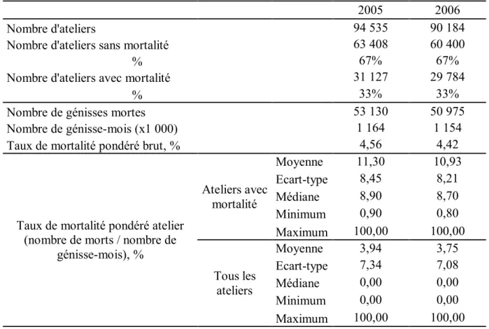 Tableau 4 : Taux de mortalité des génisses laitières de 3 jours à 1 mois d’âge, en 2005 et 2006 