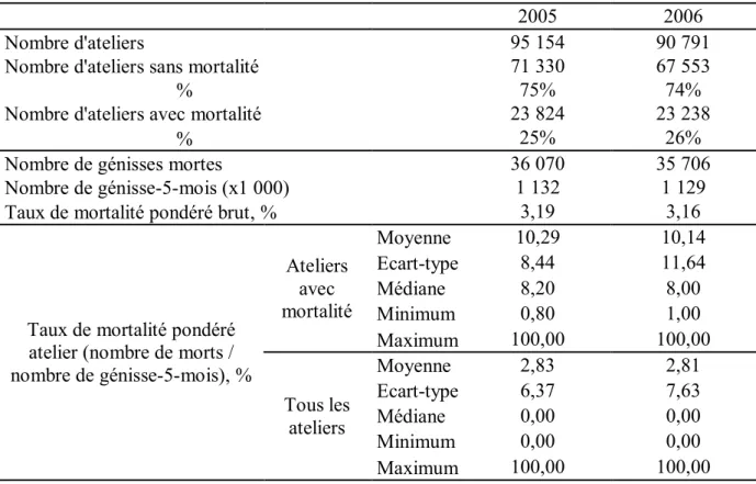 Tableau 5 : Taux de mortalité des génisses laitières de 1 à 6 mois d’âge, en 2005 et 2006 
