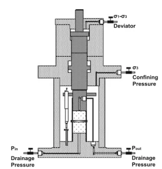 Fig. 2 Schematic presentation of the autonomous and auto-compen- auto-compen-sated triaxial system