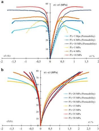 Fig. 3 Volumetric strain versus effective hydrostatic stress in hydrostatic compression tests with 5 MPa interstitial pressure (with and without permeability measurement)