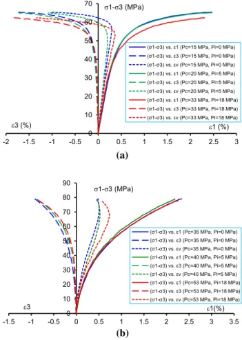 Fig. 9 Stress–strain curves in triaxial compression tests with and without pore pressure but under two same values of (P c - P i ) for different values of pore pressure (0, 5 and 18 MPa)