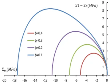 Figure III .1: Effect of porosity φ on the initial macroscopic yield strength