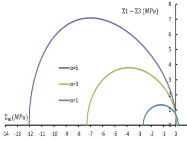 Figure III .3: Effect of pressure-sensitive coefficient α on the initial macroscopic yield strength