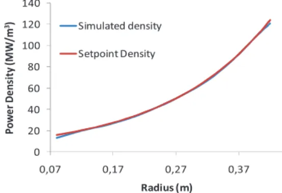 Fig. 10. Power density calculated with the theoretical procedure