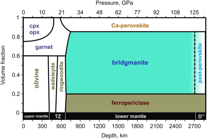 Figure 1.2: mineralogy of the pyrolytic mantle as a function of depth, based on the geotherm by Brown and Shankland (1981)