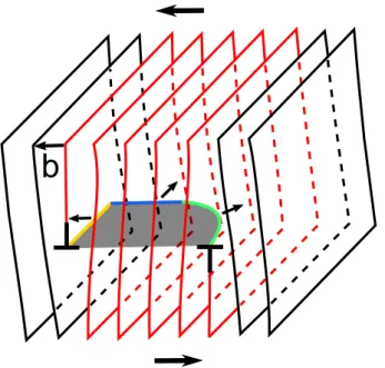Figure 1.6: schematization of a crystal, represented in crystallographic planes, contain- contain-ing half of a dislocation loop