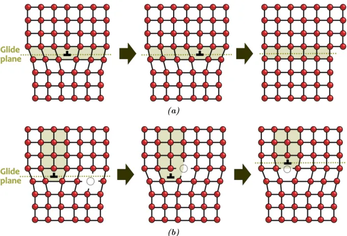 Figure 1.7: Schematization of the motion by glide (a) and climb (b) of an edge disloca- disloca-tion