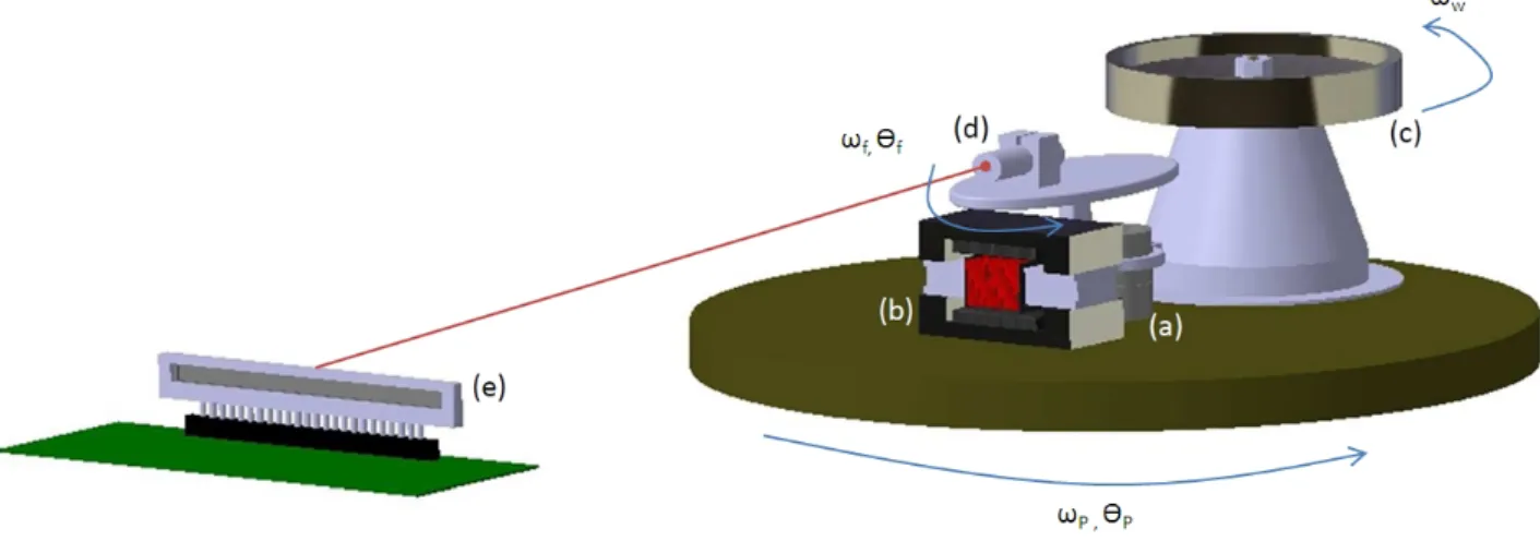 Figure 1: Experimental model (a) Pivot bearing; (b) VCM; (c) Inertia wheel; (d) Laser module; (e) Linear array sensor