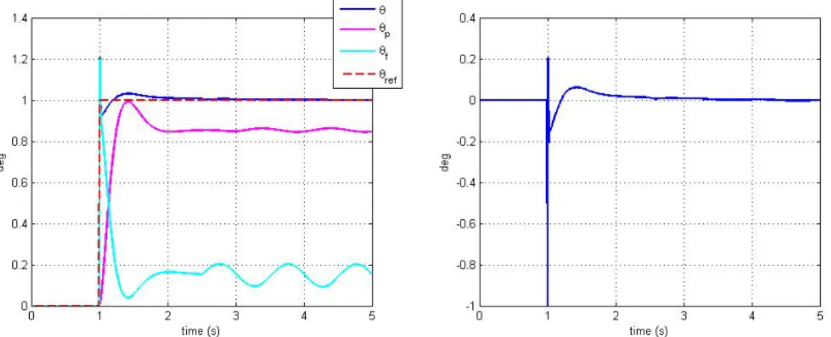 Figure 7: Left: System and actuators response to step input (t r = 0.003 s), Right: Error from step response