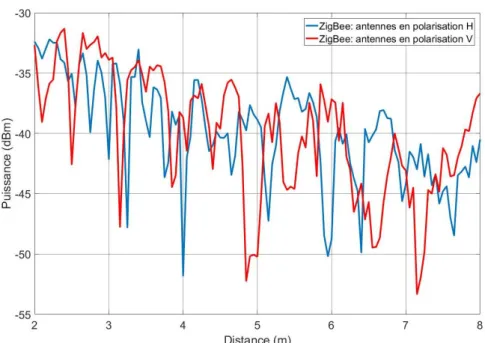 Figure III. 10: Puissance reçue par le module ZigBee en fonction de la distance.
